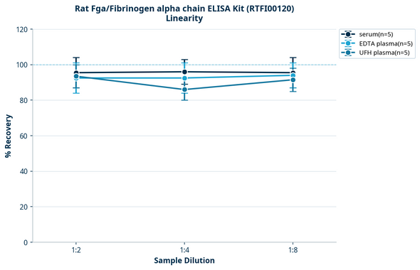 Rat Fga/Fibrinogen alpha chain ELISA Kit (RTFI00120)
