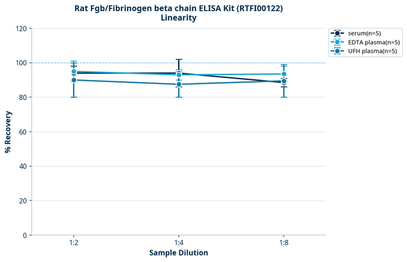 Rat Fgb/Fibrinogen beta chain ELISA Kit (RTFI00122)
