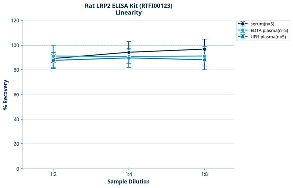 Rat LRP2 ELISA Kit (RTFI00123)