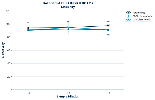 Rat IGFBP4 ELISA Kit (RTFI00131)