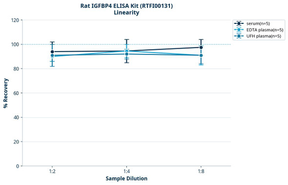 Rat IGFBP4 ELISA Kit (RTFI00131)