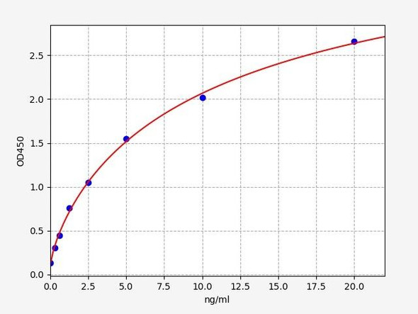 Rat Immunology ELISA Kits 1 Rat GFAP ELISA Kit