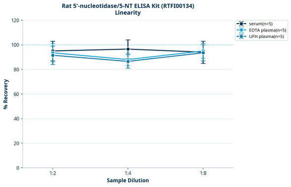Rat 5'-nucleotidase/5-NT ELISA Kit (RTFI00134)