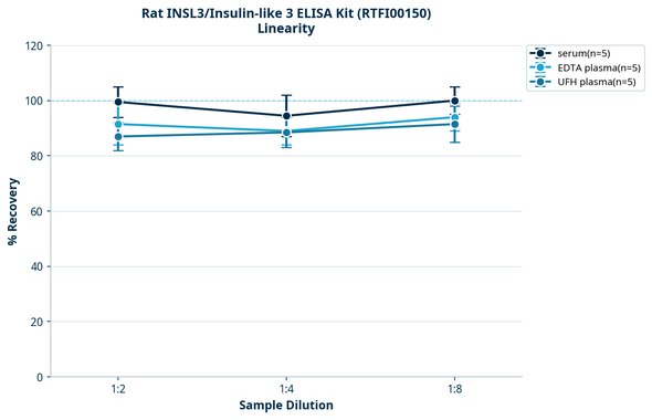 Rat INSL3/Insulin-like 3 ELISA Kit (RTFI00150)