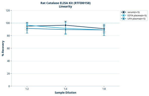 Rat Catalase ELISA Kit (RTFI00158)