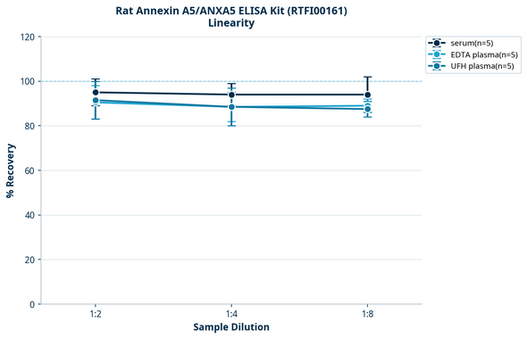 Rat Annexin A5/ANXA5 ELISA Kit (RTFI00161)