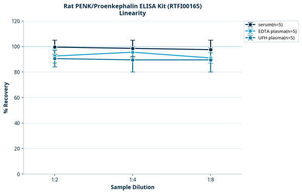 Rat PENK/Proenkephalin ELISA Kit (RTFI00165)
