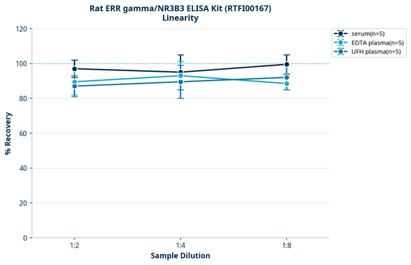 Rat ERR gamma/NR3B3 ELISA Kit (RTFI00167)