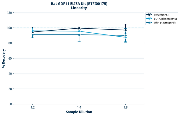 Rat GDF11 ELISA Kit (RTFI00175)