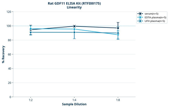 Rat GDF11 ELISA Kit (RTFI00175)