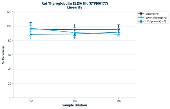 Rat Thyroglobulin ELISA Kit (RTFI00177)