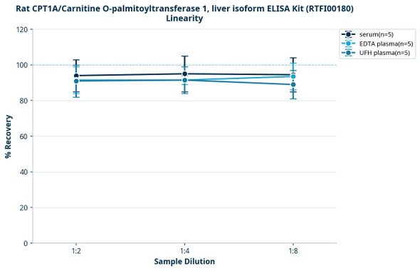 Rat CPT1A/Carnitine O-palmitoyltransferase 1, liver isoform ELISA Kit (RTFI00180)
