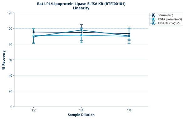 Rat LPL/Lipoprotein Lipase ELISA Kit (RTFI00181)