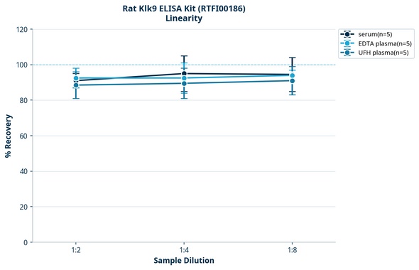 Rat Klk9 ELISA Kit (RTFI00186)