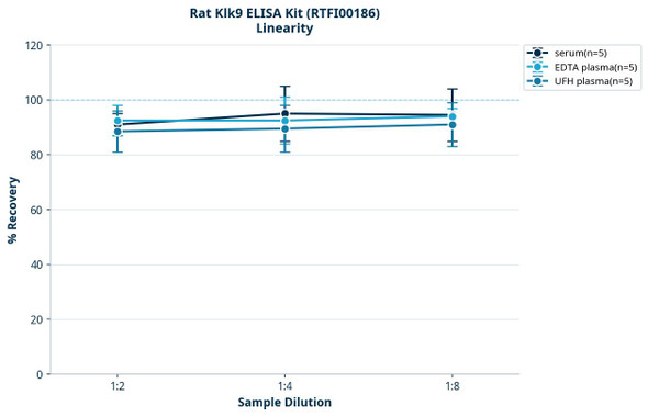 Rat Klk9 ELISA Kit (RTFI00186)