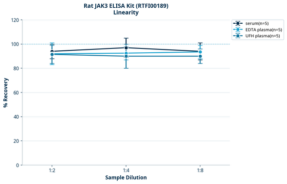 Rat JAK3 ELISA Kit (RTFI00189)