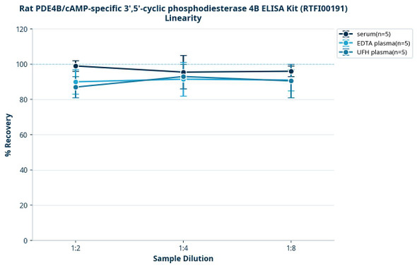 Rat PDE4B/cAMP-specific 3',5'-cyclic phosphodiesterase 4B ELISA Kit (RTFI00191)