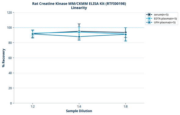 Rat Creatine Kinase MM/CKMM ELISA Kit (RTFI00198)