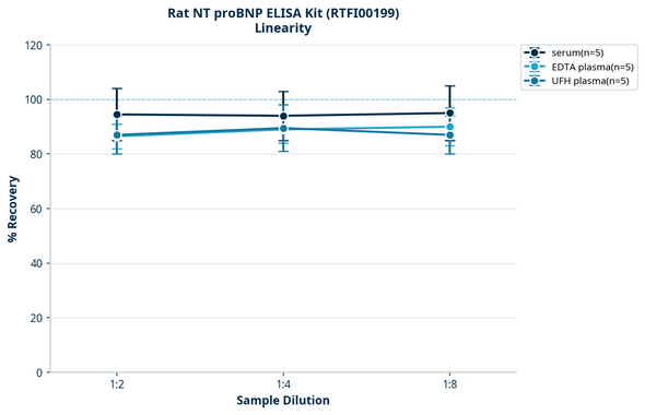 Rat NT proBNP ELISA Kit (RTFI00199)