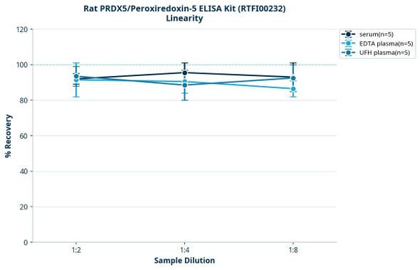 Rat PRDX5/Peroxiredoxin-5 ELISA Kit (RTFI00232)