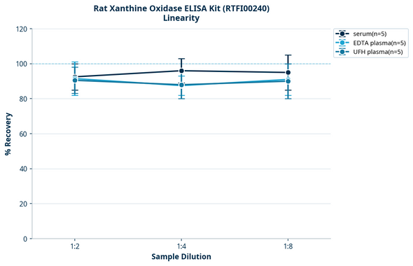 Rat Xanthine Oxidase ELISA Kit (RTFI00240)
