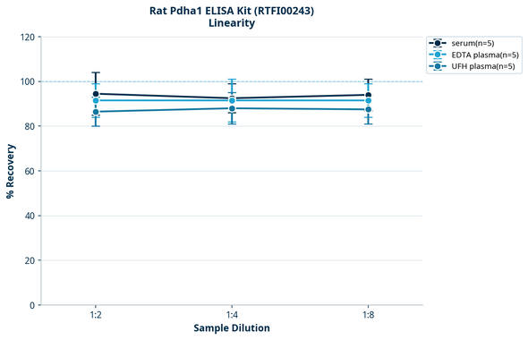 Rat Pdha1 ELISA Kit (RTFI00243)