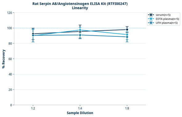 Rat Serpin A8/Angiotensinogen ELISA Kit (RTFI00247)