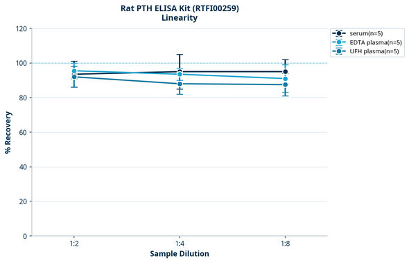 Rat PTH ELISA Kit (RTFI00259)