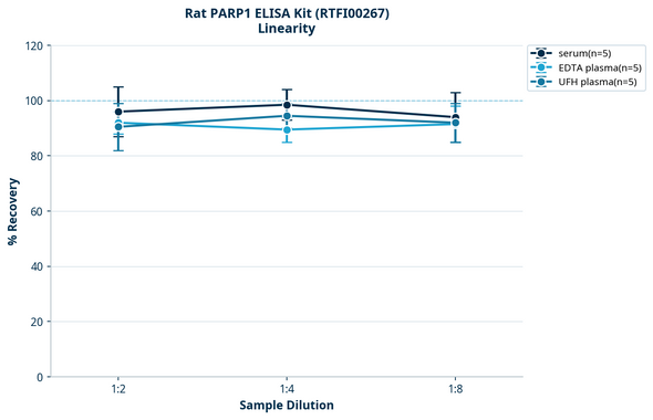 Rat PARP1 ELISA Kit (RTFI00267)