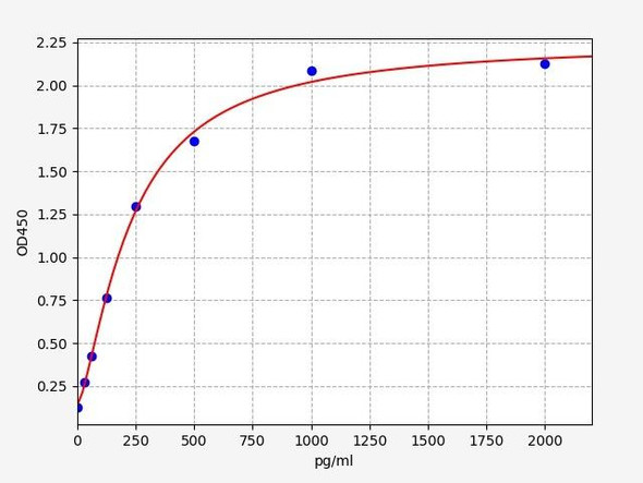 Rat Immunology ELISA Kits 1 Rat Cd4 ELISA Kit