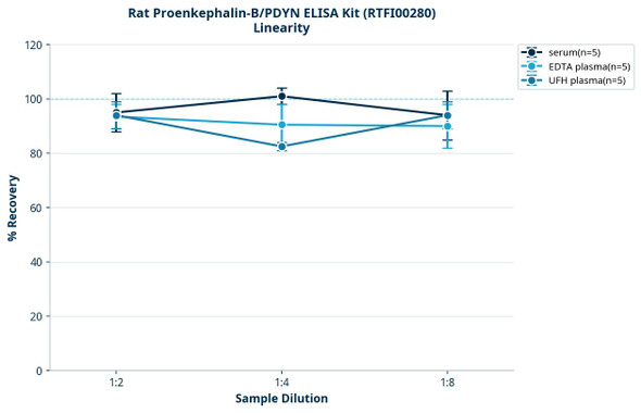 Rat Proenkephalin-B/PDYN ELISA Kit (RTFI00280)