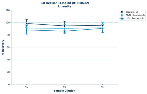 Rat Beclin-1 ELISA Kit (RTFI00282)