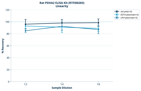 Rat PDHA2 ELISA Kit (RTFI00283)