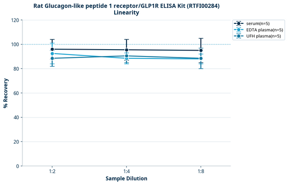 Rat Glucagon-like peptide 1 receptor/GLP1R ELISA Kit (RTFI00284)