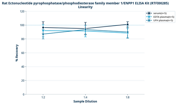 Rat Ectonucleotide pyrophosphatase/phosphodiesterase family member 1/ENPP1 ELISA Kit (RTFI00285)