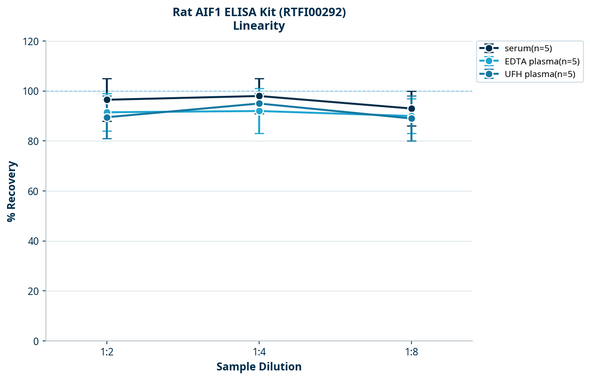 Rat AIF1 ELISA Kit (RTFI00292)