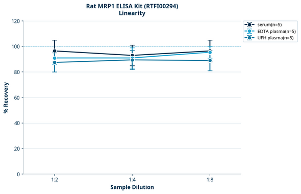 Rat MRP1 ELISA Kit (RTFI00294)