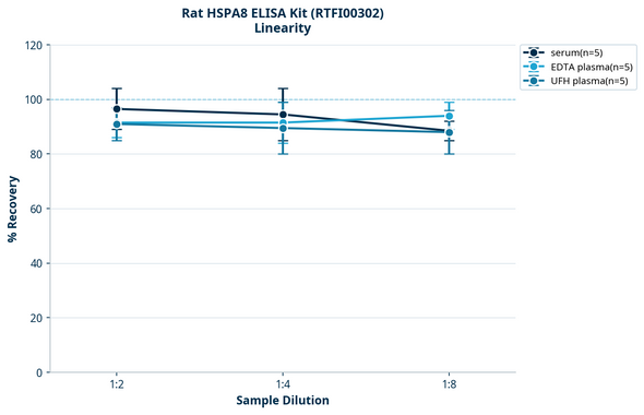 Rat HSPA8 ELISA Kit (RTFI00302)