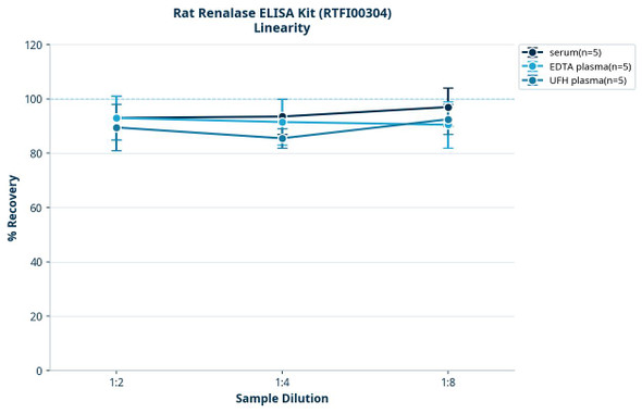 Rat Renalase ELISA Kit (RTFI00304)