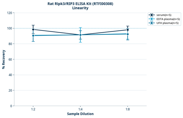 Rat Ripk3/RIP3 ELISA Kit (RTFI00308)