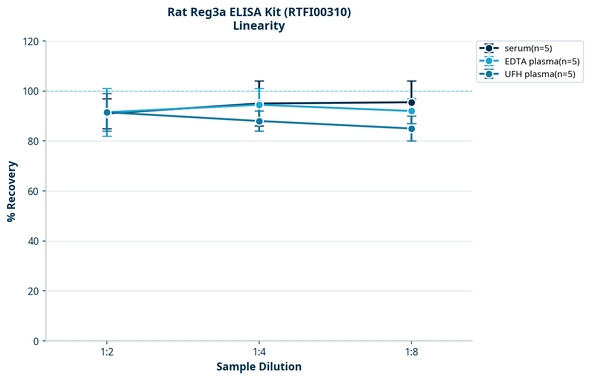 Rat Reg3a ELISA Kit (RTFI00310)