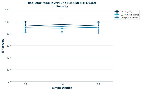 Rat Peroxiredoxin-2/PRDX2 ELISA Kit (RTFI00312)