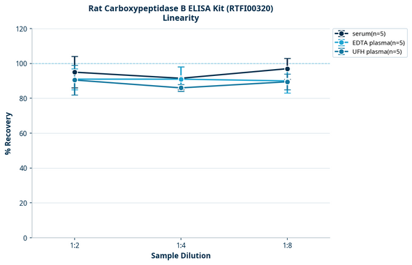 Rat Carboxypeptidase B ELISA Kit (RTFI00320)