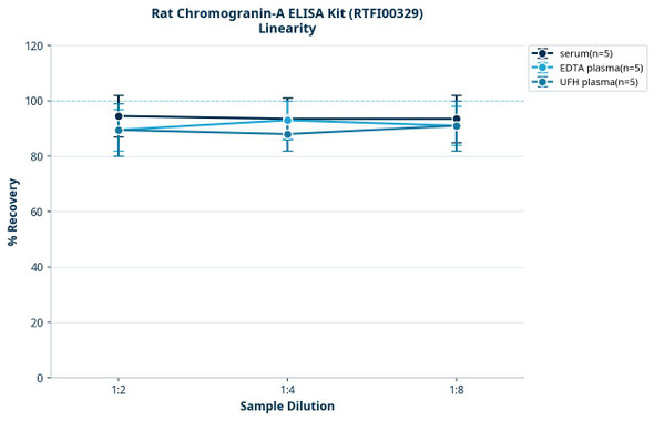 Rat Chromogranin-A ELISA Kit (RTFI00329)