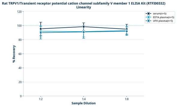 Rat TRPV1/Transient receptor potential cation channel subfamily V member 1 ELISA Kit (RTFI00332)