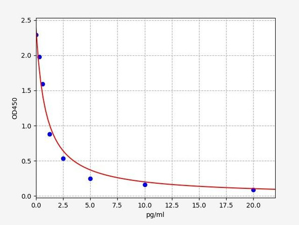 Rat Immunology ELISA Kits 1 Rat Gastrin ELISA Kit