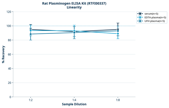 Rat Plasminogen ELISA Kit (RTFI00337)