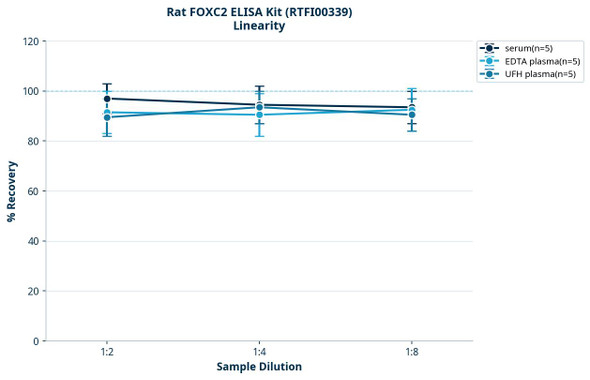 Rat FOXC2 ELISA Kit (RTFI00339)