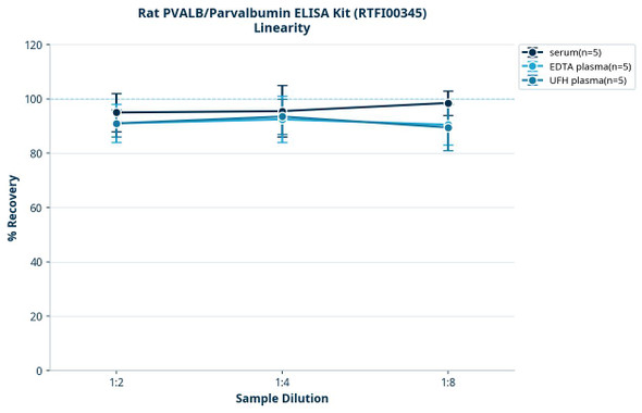 Rat PVALB/Parvalbumin ELISA Kit (RTFI00345)
