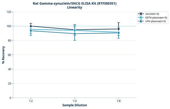 Rat Gamma-synuclein/SNCG ELISA Kit (RTFI00351)